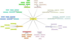 mindmap create freedom